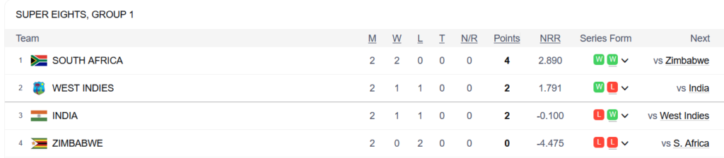 IND vs WI T20 World Cup 2026 Super 8 Group 1 Points Table