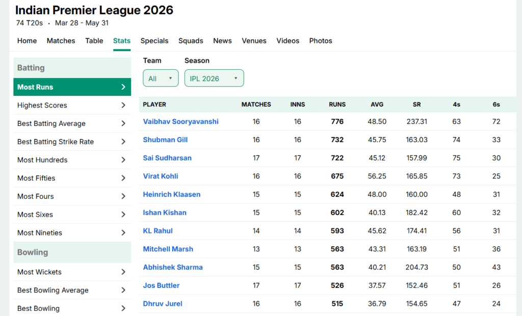 ipl player complete stats 2026 list
